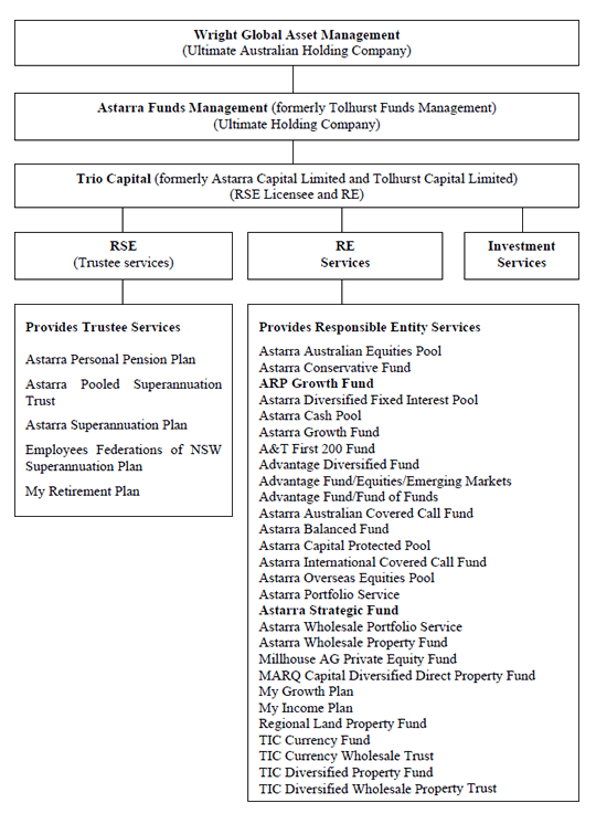 Figure 2.1: Astarra Group Structure