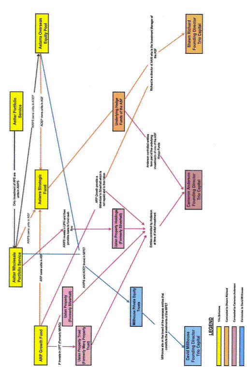 Figure 2.2 Interaction of Investments and Founding Directors of Trio