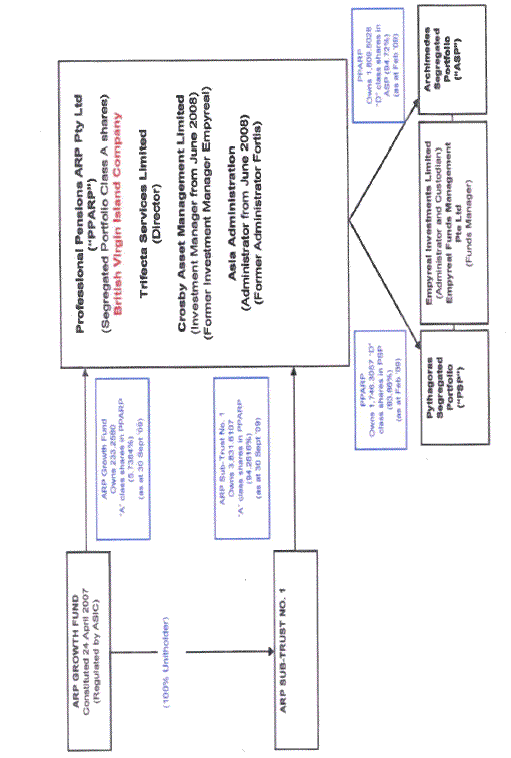 Figure 2.3: Investment Structure of PPARP an Investment of ARP Growth Fund