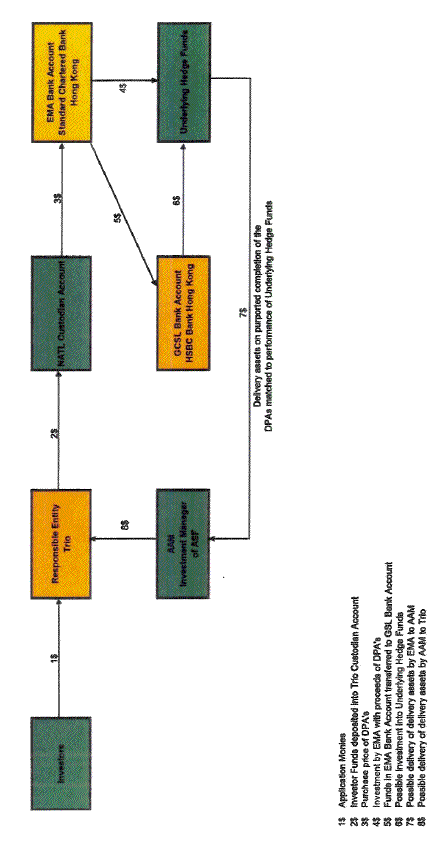 Figure 2.4: Fund Flow Arrangement of the DPA Structure of the ASF