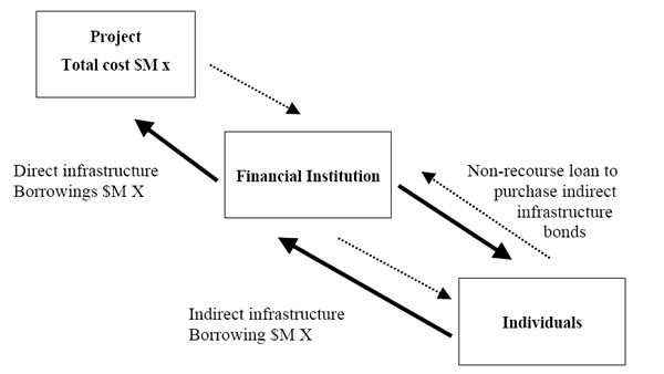 Figure 1: The structure and financing arrangements of infrastructure bonds