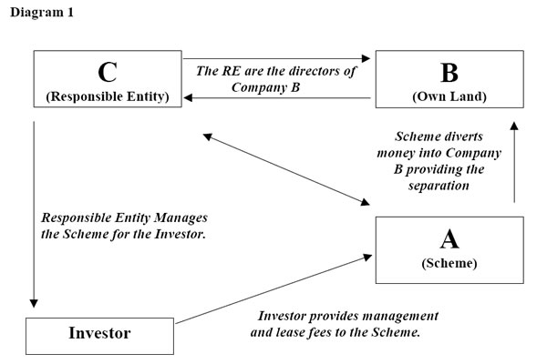 As per diagram 1, to circumvent Section 601 FC the responsible entity – or directors of the parent company running the scheme – divert investor funds into a sister company, of which the Directors of the parent company are themselves the principal shareholders. The directors then use these funds to buy land to establish the project.