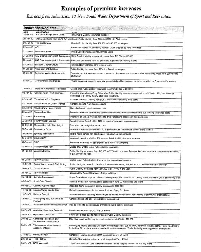 Examples of premium increases - Extracts from submission 40, New South Wales Department of Sport and Recreation