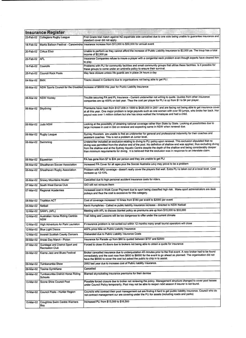 Examples of premium increases - Extracts from submission 40, New South Wales Department of Sport and Recreation