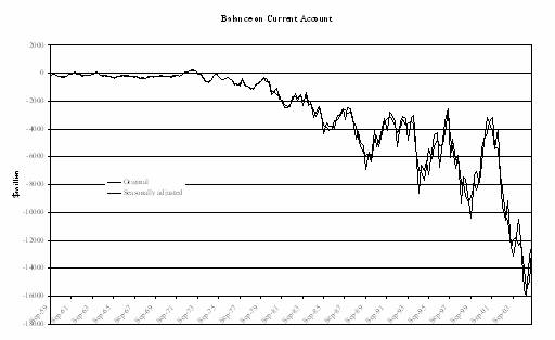 Figure 2.1: Australia's balance on current account, quarterly (September 1959 quarter to June 2005 quarter), $m, original and seasonally adjusted