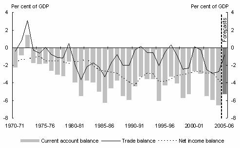 Figure 2.3: Current account balance as a per cent of GDP, year average