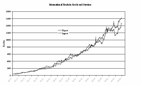 Figure 2.4: Australian imports and exports of goods and services, 1971 - 2005