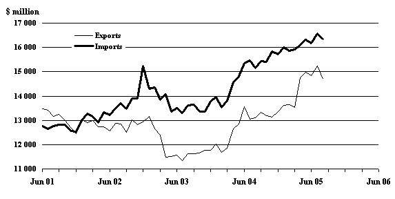 Figure 2.5: Australian imports and exports of goods and services, 2001 - 2005