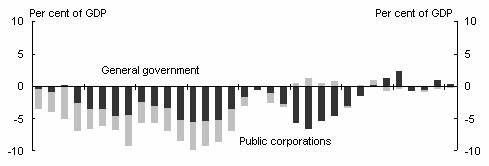 Figure 2.7: Net lending, year average