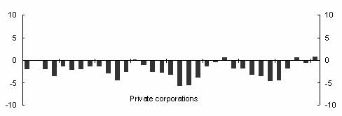 Figure 2.7: Net lending, year average