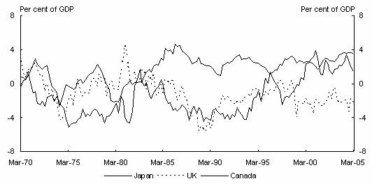 Figure 2.8: Current account balance as a per cent of GDP, quarterly, selected countries