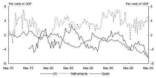 Figure 2.8: Current account balance as a per cent of GDP, quarterly, selected countries
