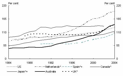 Figure 4.3: Household debt-to-income ratio, selected countries
