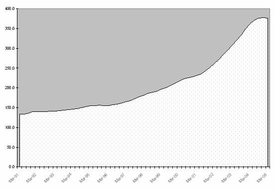 Figure 1: Median Price Established Houses Sold ($000)