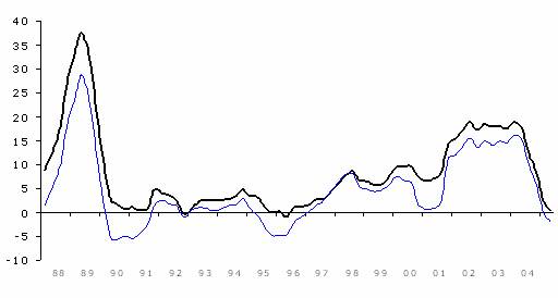 Figure 2: House prices over the last 17 years (Nominal and real terms) showing the percentage change from the previous year.