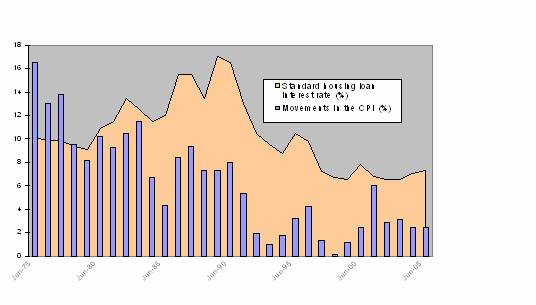 Figure 3: Housing loan interest rate and movements in the CPI 1975 – 2005