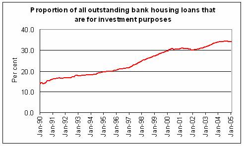 Figure 4: Proportion of bank housing loans for investment property.
