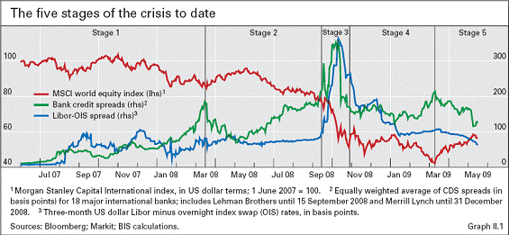 Chart of the five stages of the crisis to date