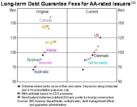 Chart of long-term debt guarantee fees for AA-rated issuers
