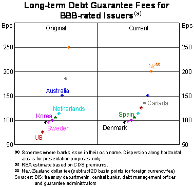 Chart of long-term debt guarantee fees for BBB-rated issuers