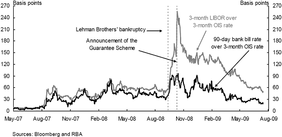 Chart of the key credit spreads in Australia