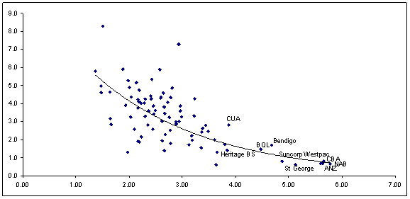 Chart of Australian financial intermediaries: size vs efficiency