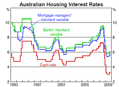 Chart 2.1 - Australian Housing Interest Rates