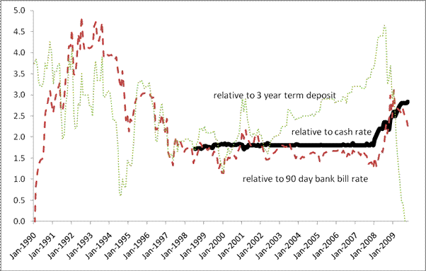 Chart 2.2: Difference between home loan variable interest rate and other rates