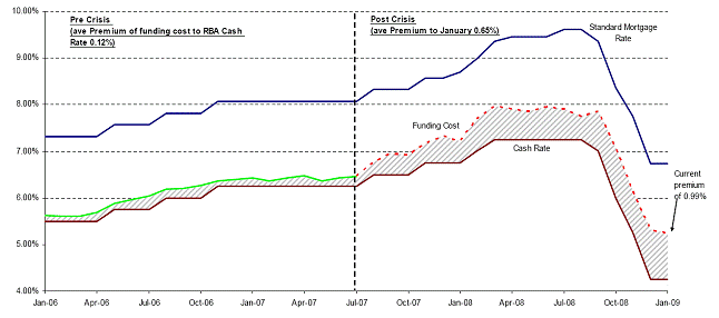 Chart 2.3: NAB's standard variable mortgage rate, funding costs and cash rate