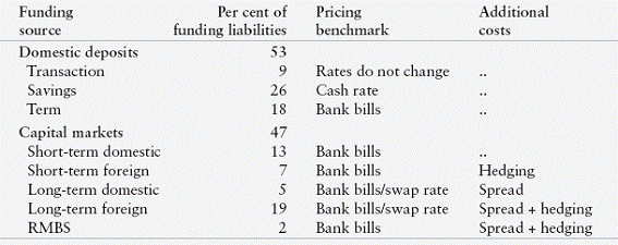 Table 2.1: Major banks' funding mix (as at April 2009)