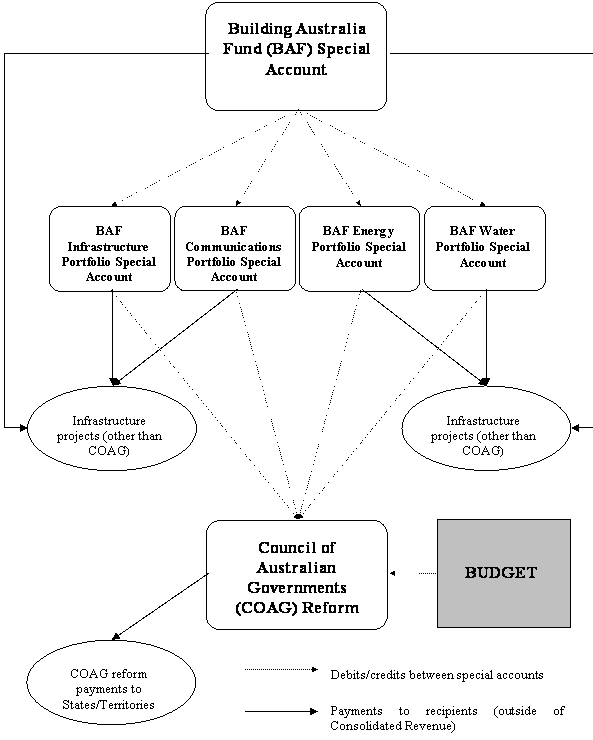 Building Australia Fund (BAF) Special Account