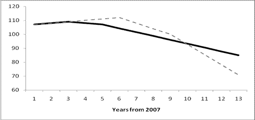 Chart of the consequence of delay on emissions reduction