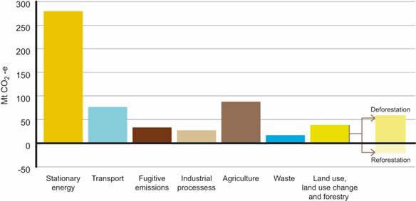 Chart of Australian emissions in 2006