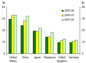 Chart of major import sources