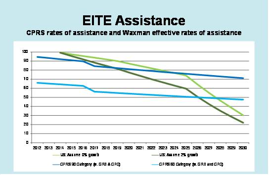 EITE Assistance - CPRS rates of assistance and Waxman effective rates of assistance