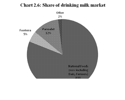 Share of drinking milk market