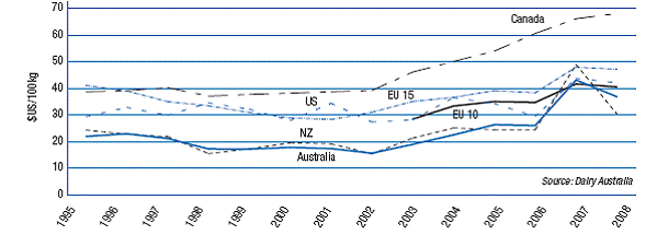 International farmgate milk prices