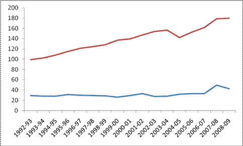 Retail and farmgate milk prices (cents per litre)