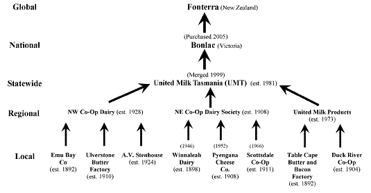 Consolidation of dairy processing operations