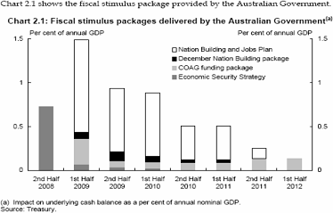 Chart 2.1: Fiscal stimulus packages delivered by the Australian Government