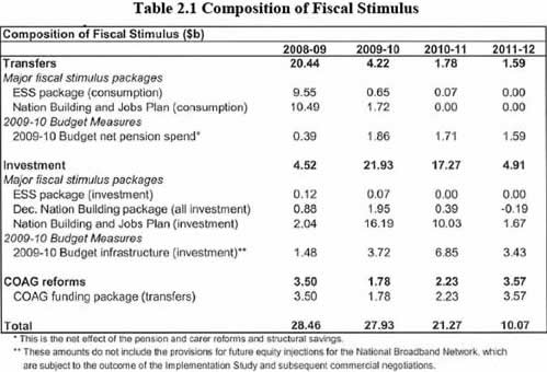 Table 2.1 Composition of Fiscal Stimulus