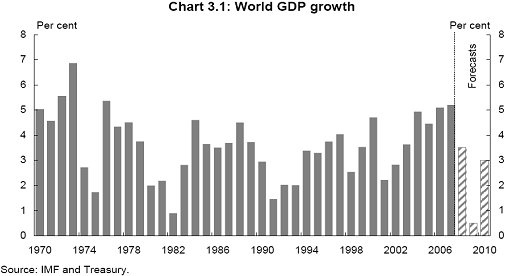 Chart 3.1: World GDP growth
