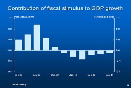 Chart 5.2: Contribution of fiscal stimulus to GDP growth