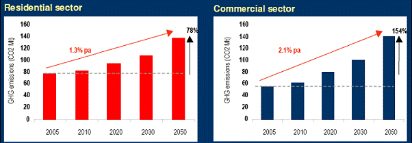 Source: Centre for International Economics, Based on energy consumption data from ABARE (2006) and Australia's National Greenhouse Accounts: National Inventory Economic Sector (2005). AGO (2007).