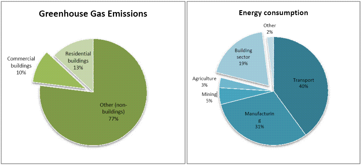 Greenhouse Gas Emissions & Energy consumption