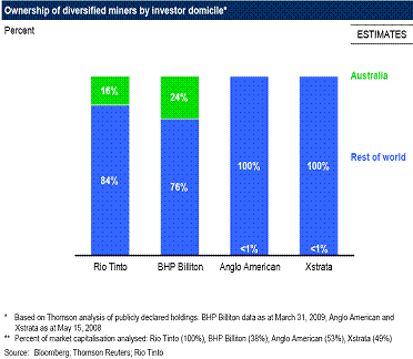 Graph of ownership of diversified miners by investor domicile
