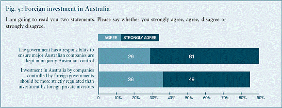 Graph of foreign investment in Australia