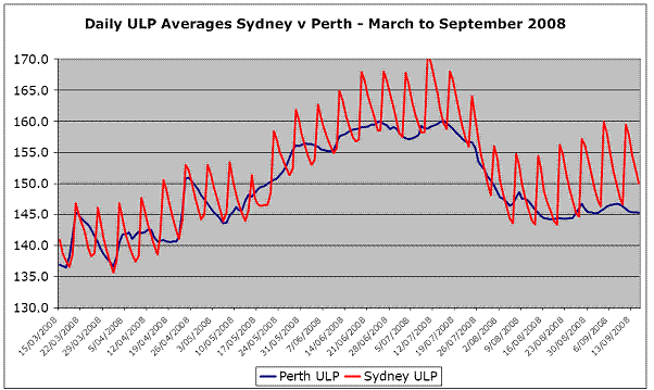 Daily ULP Averages Sydney vs Perth - March to September 2008
