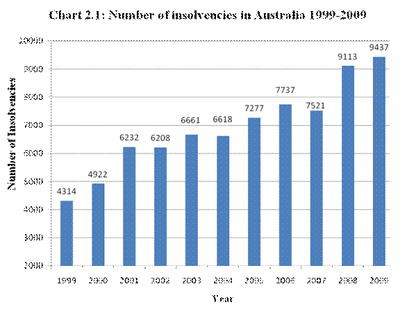 Chart 2.1: Number of insolvencies in Australia 1999-2009