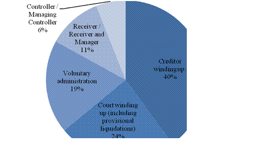 Chart 2.3: Total external administration appointments, July 2008–June 2009